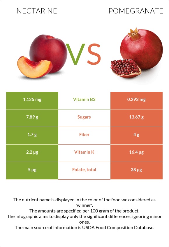 Nectarine vs Pomegranate infographic