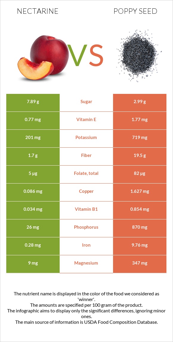 Nectarine vs Poppy seed infographic