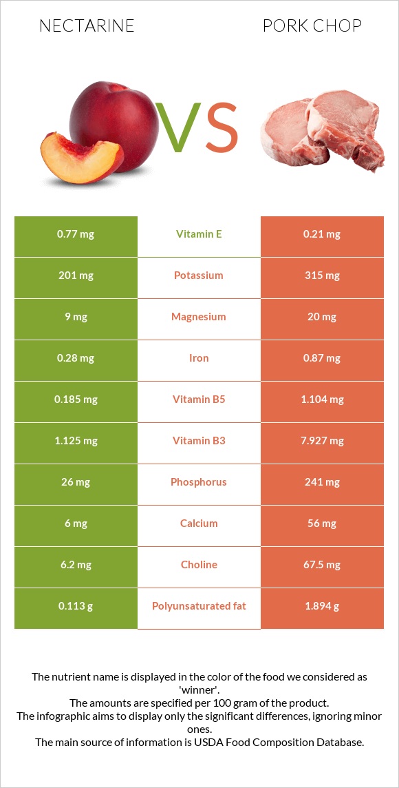 Nectarine vs Pork chop infographic