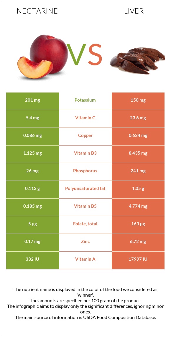 Nectarine vs Լյարդ infographic