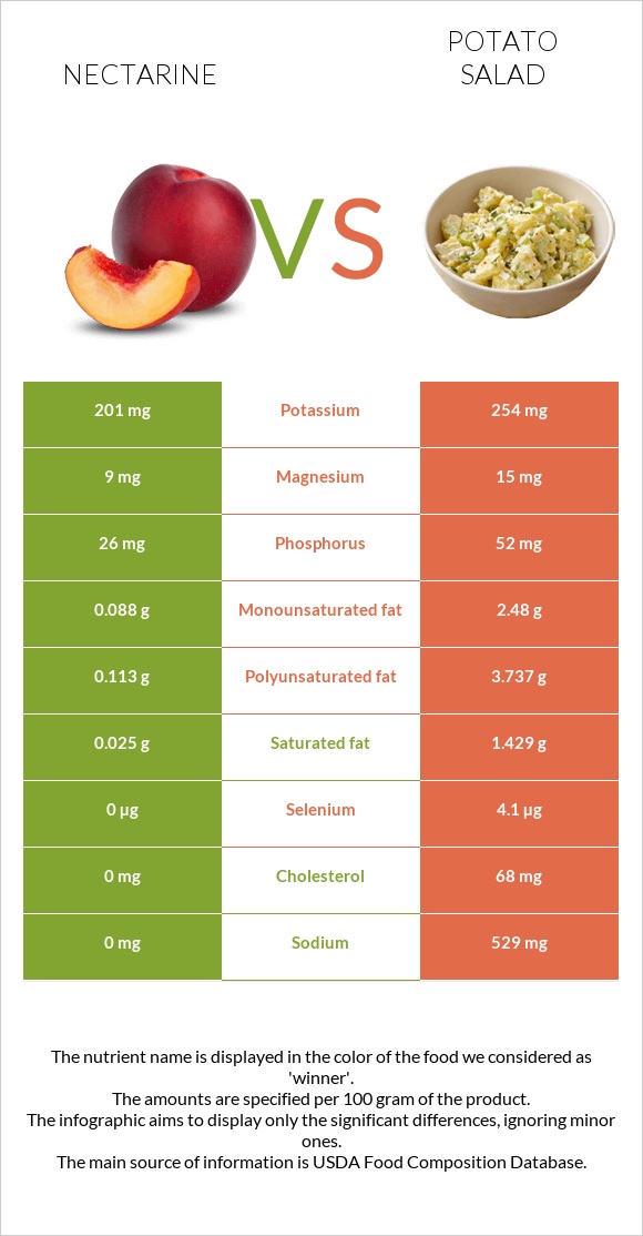 Nectarine vs Կարտոֆիլով աղցան infographic