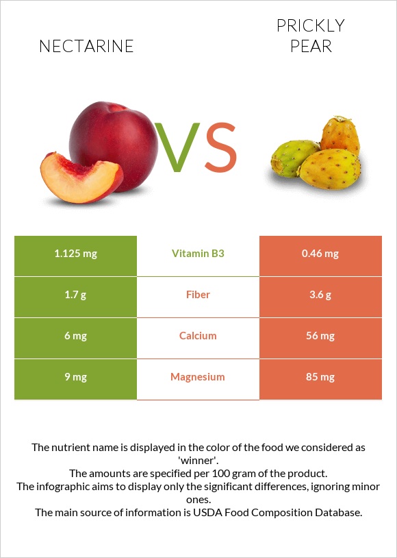 Nectarine vs Կակտուսի պտուղ infographic