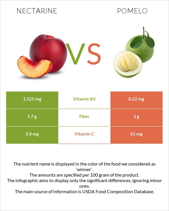 Nectarine vs Pomelo infographic