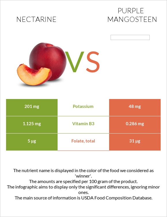 Nectarine vs Purple mangosteen infographic