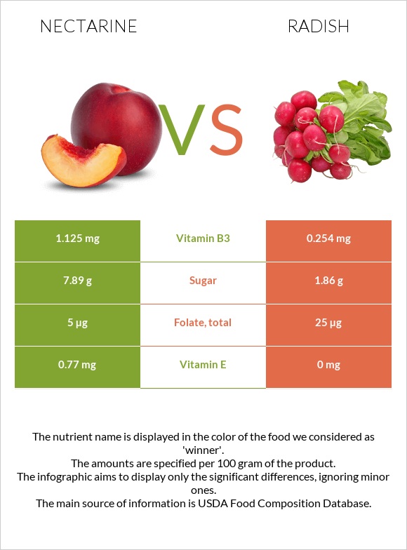 Nectarine vs Radish infographic