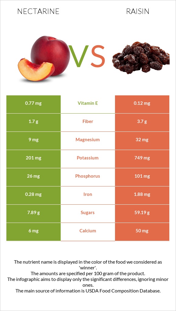 Nectarine vs Raisin infographic
