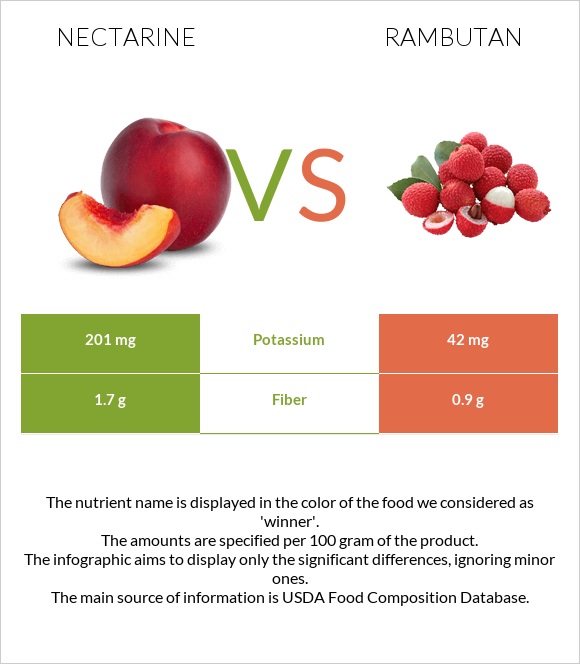Nectarine vs Rambutan infographic
