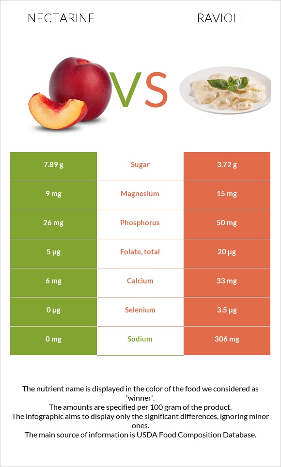 Nectarine vs Ravioli infographic