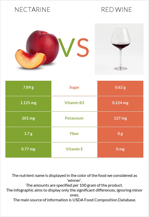 Nectarine vs Red Wine infographic