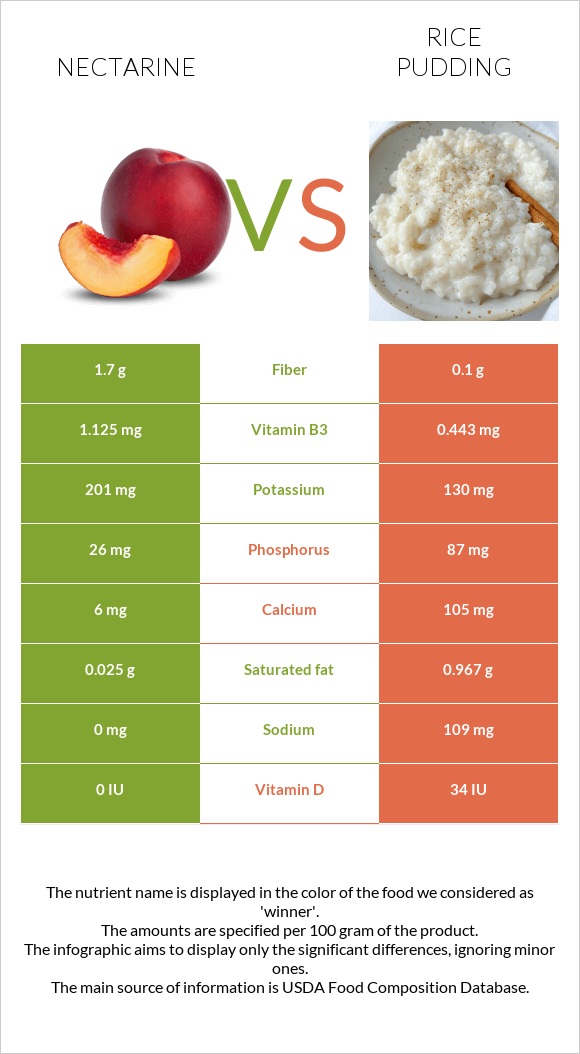 Nectarine vs Rice pudding infographic