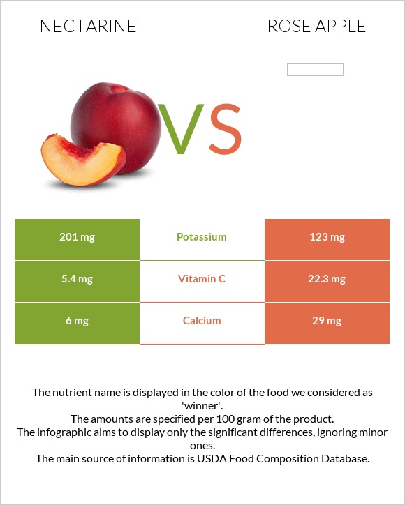 Nectarine vs Rose apple infographic