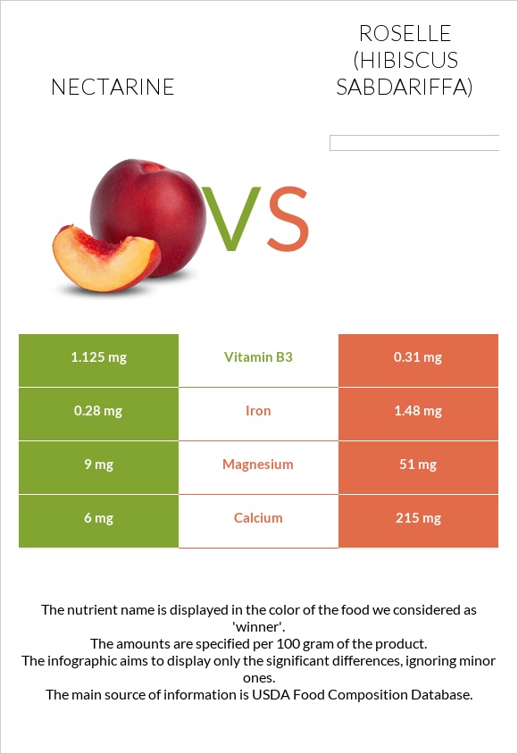 Nectarine vs Roselle (Hibiscus sabdariffa) infographic