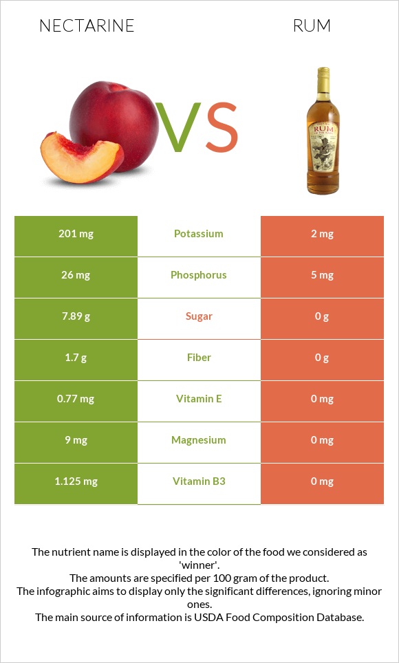 Nectarine vs Rum infographic