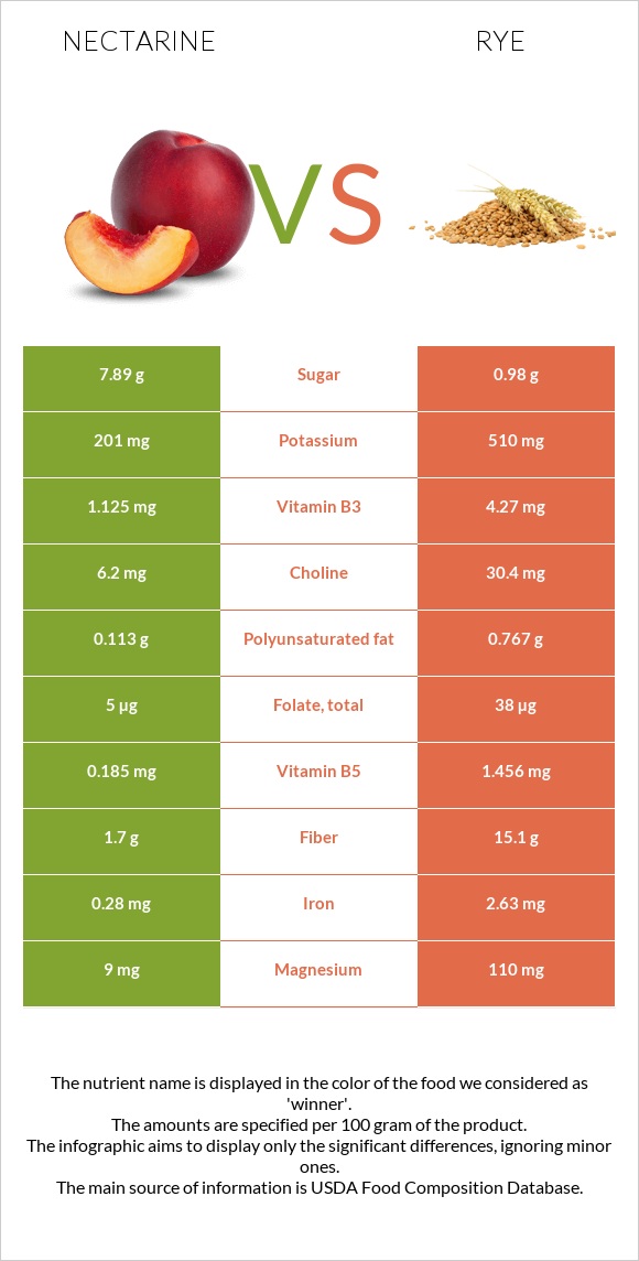 Nectarine vs Տարեկան infographic