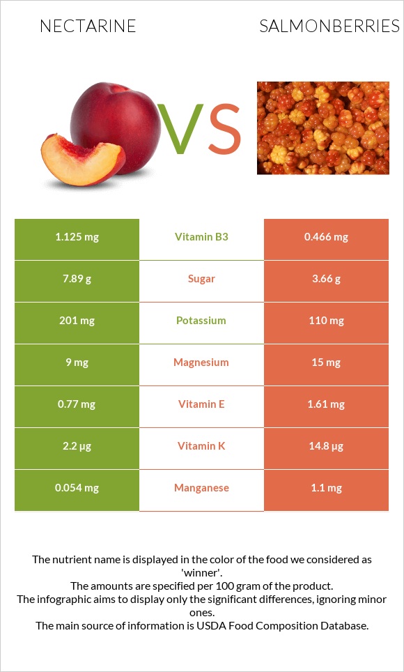 Nectarine vs Salmonberries infographic