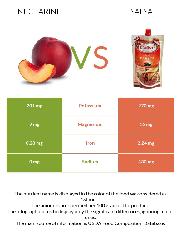 Nectarine vs Salsa infographic