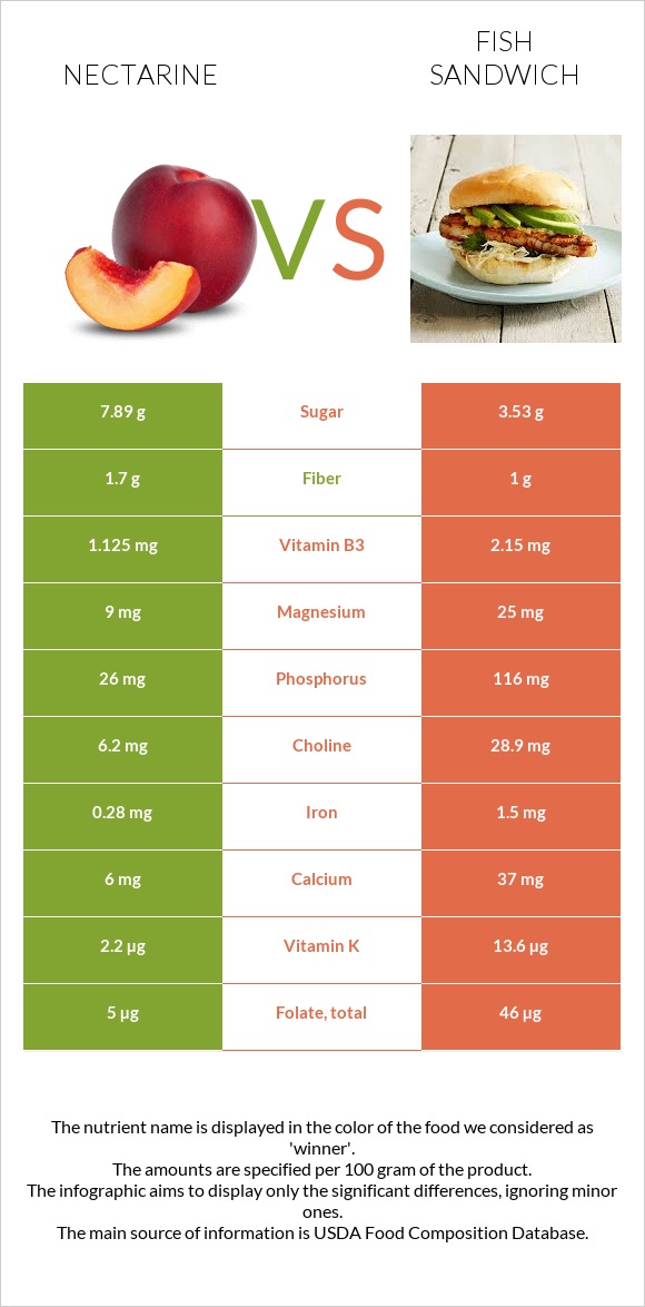 Nectarine vs Ձկիան սենդվիչ infographic