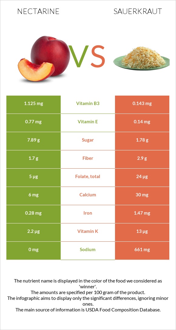 Nectarine vs Sauerkraut infographic