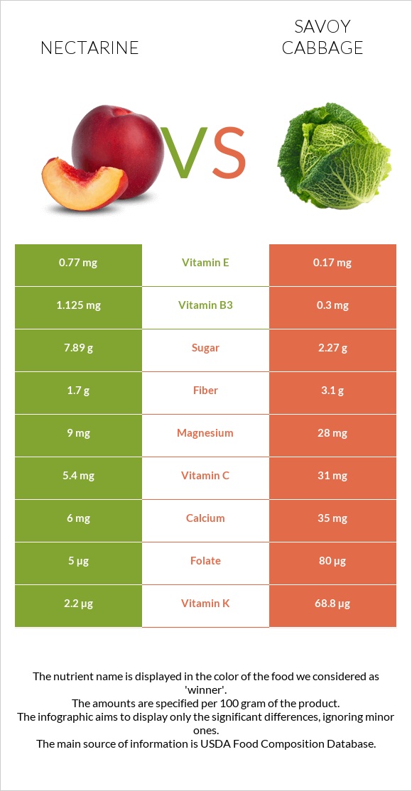 Nectarine vs Savoy cabbage infographic