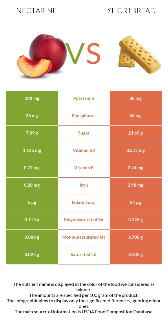 Nectarine vs Shortbread infographic