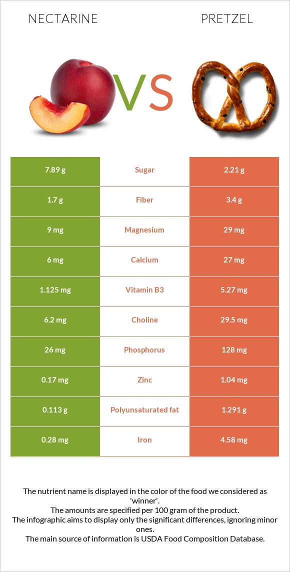 Nectarine vs Pretzel infographic