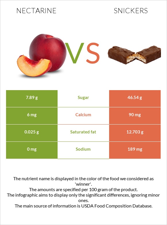 Nectarine vs Snickers infographic