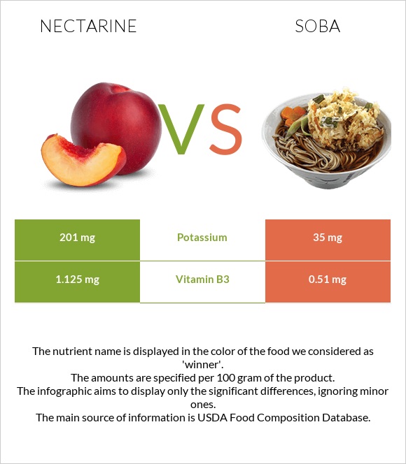 Nectarine vs Soba infographic