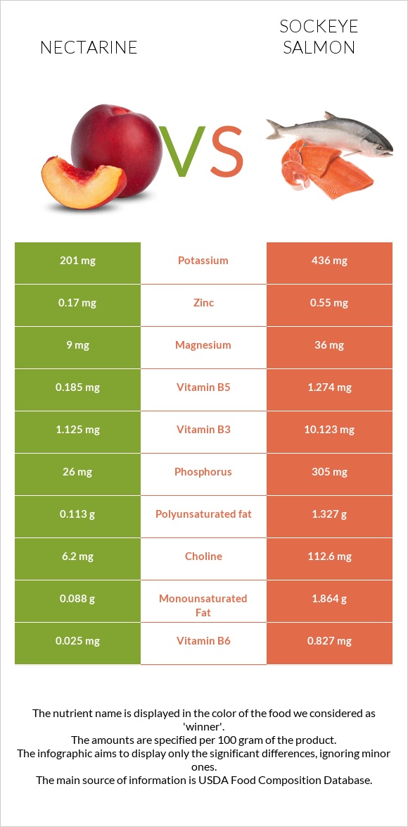 Nectarine vs Sockeye salmon infographic