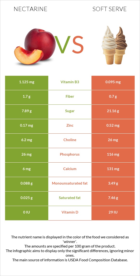 Nectarine vs Soft serve infographic