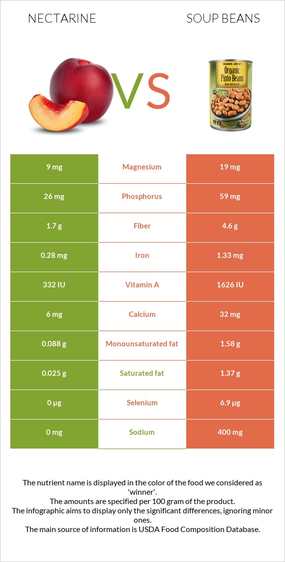 Nectarine vs Soup beans infographic