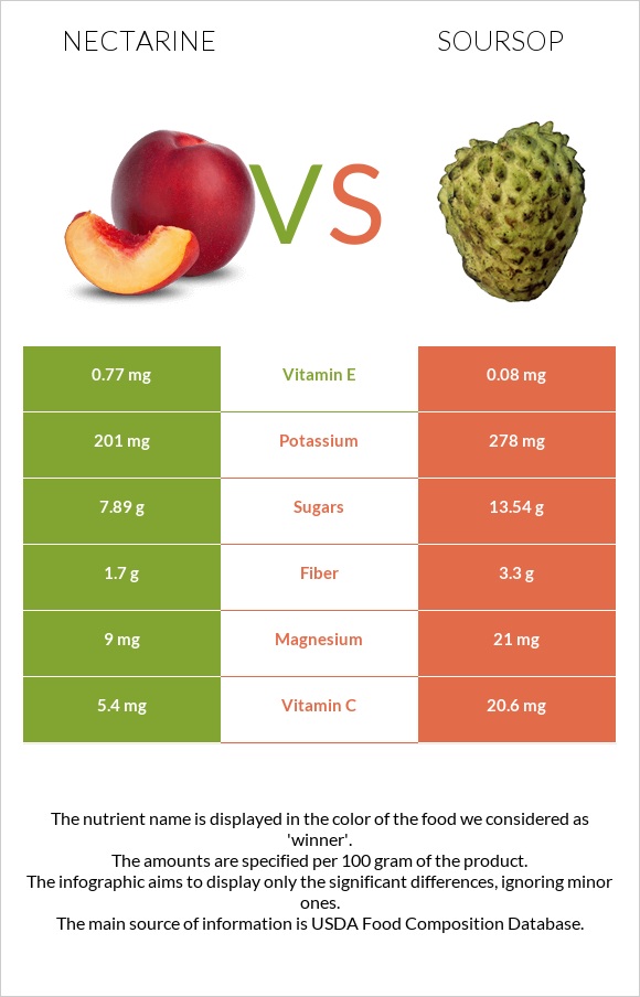 Nectarine vs Soursop infographic
