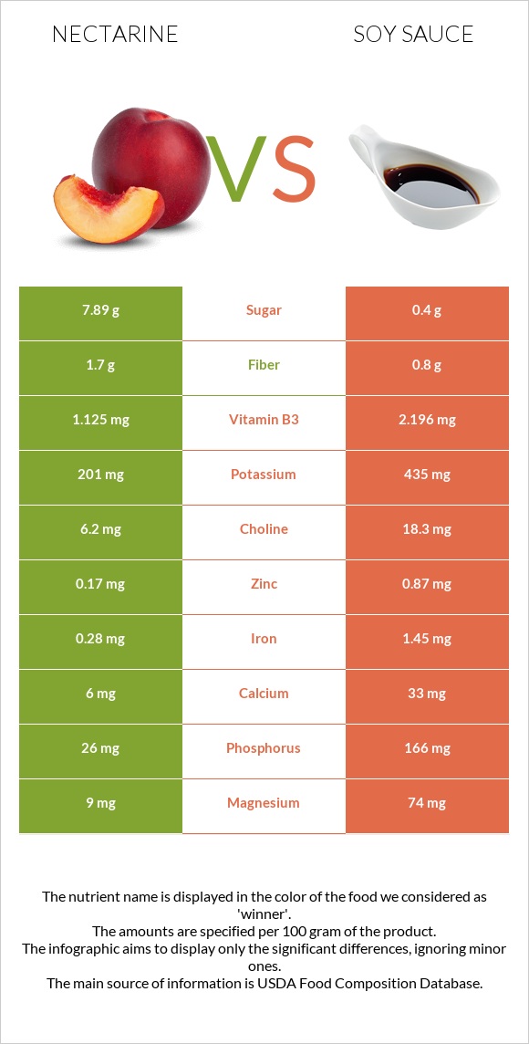 Nectarine vs Soy sauce infographic