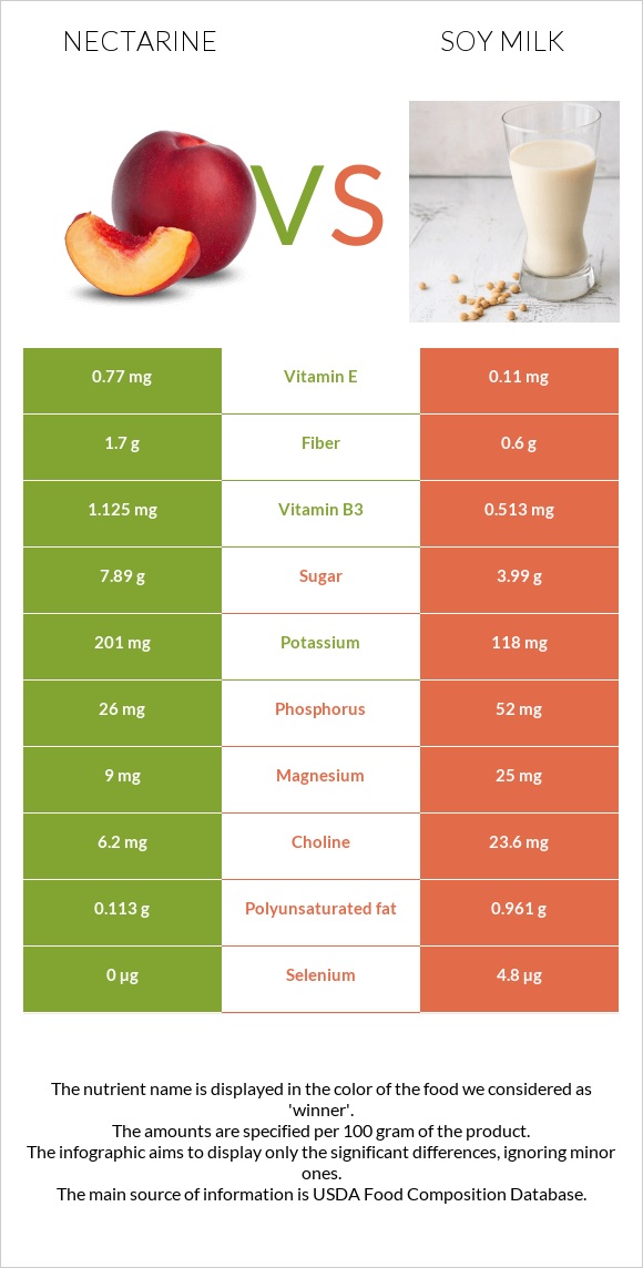 Nectarine vs Soy milk infographic