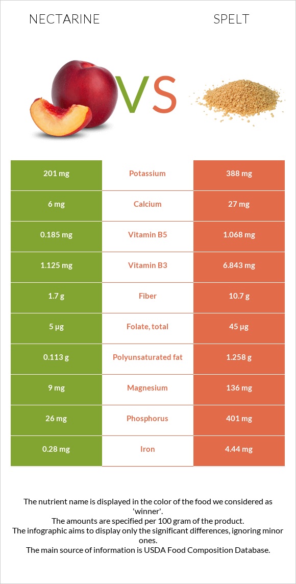 Nectarine vs Spelt infographic