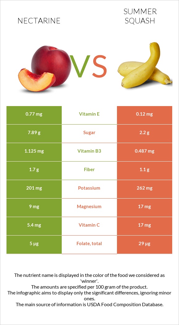Nectarine vs Summer squash infographic