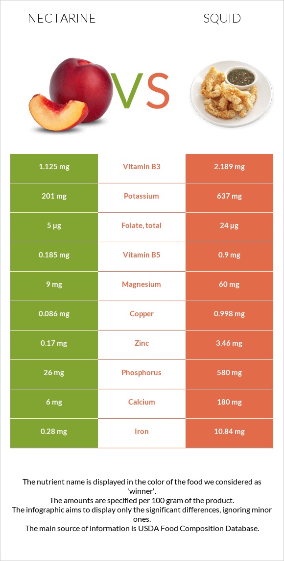 Nectarine vs Տապակած կաղամար infographic