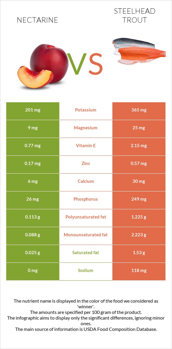 Nectarine vs Steelhead trout infographic
