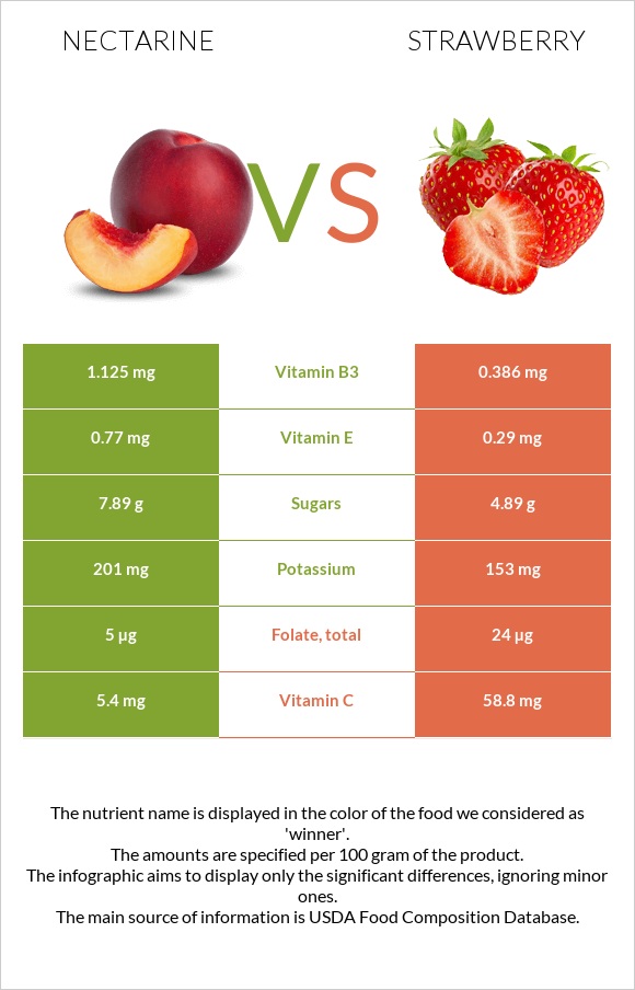 Nectarine vs Strawberry infographic
