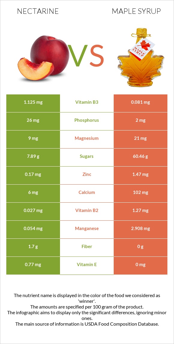 Nectarine vs Maple syrup infographic