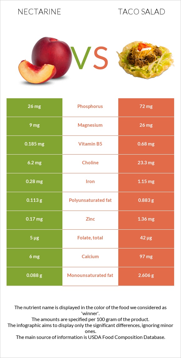 Nectarine vs Taco salad infographic