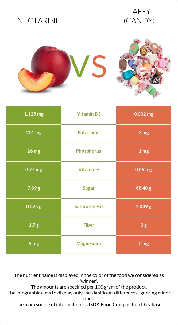 Nectarine vs Taffy (candy) infographic