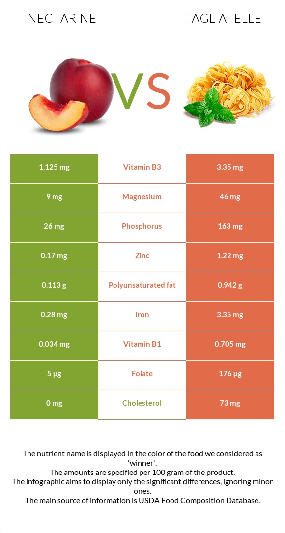 Nectarine vs Tagliatelle infographic