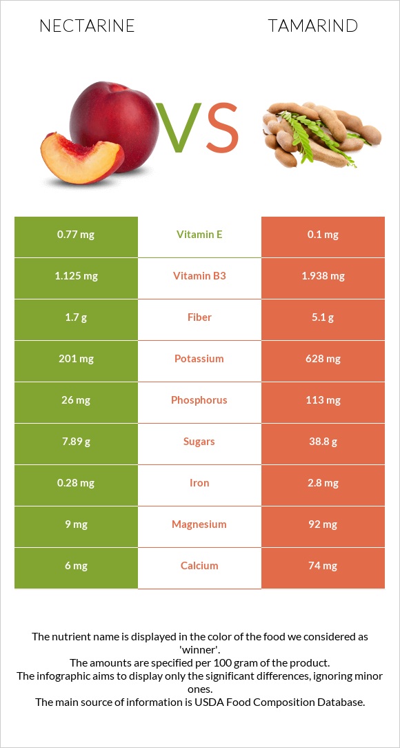 Nectarine vs Tamarind infographic