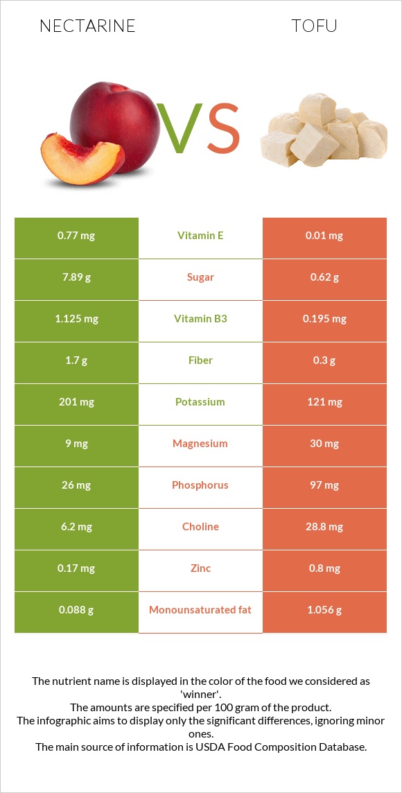 Nectarine vs Tofu infographic