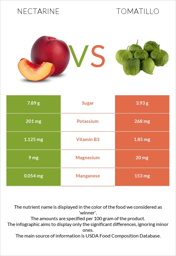 Nectarine vs Tomatillo infographic