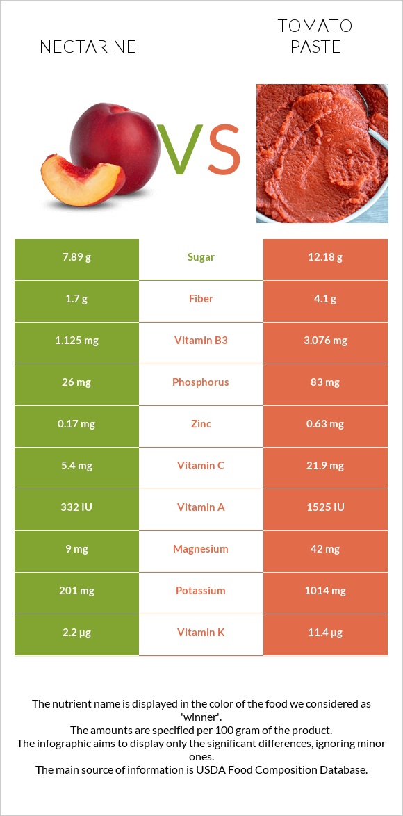 Nectarine vs Tomato paste infographic