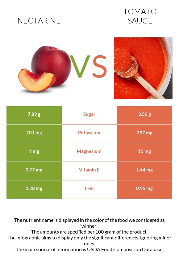 Nectarine vs Tomato sauce infographic