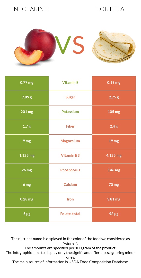 Nectarine vs Tortilla infographic
