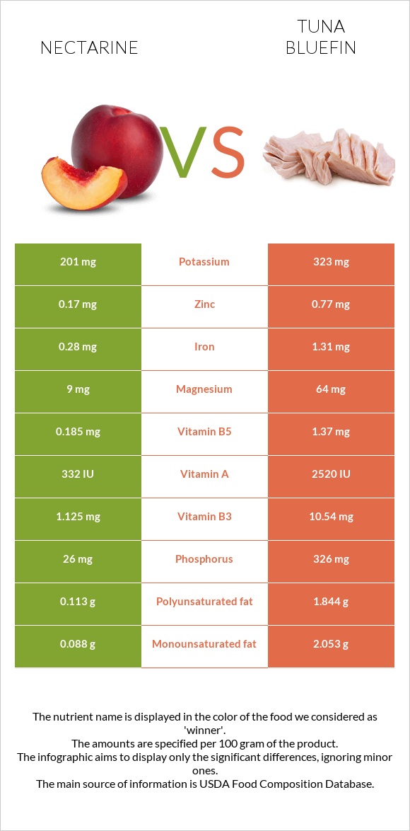 Nectarine vs Tuna Bluefin infographic