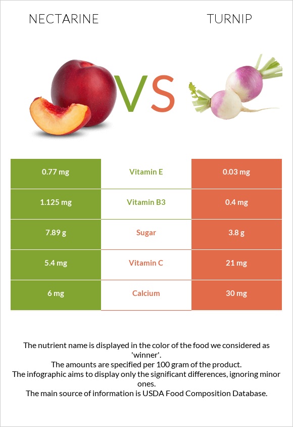 Nectarine vs Շաղգամ infographic